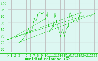 Courbe de l'humidit relative pour Hof