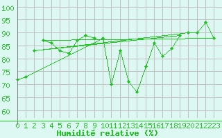 Courbe de l'humidit relative pour De Bilt (PB)