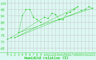 Courbe de l'humidit relative pour Camborne