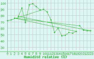 Courbe de l'humidit relative pour Grchen