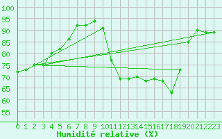Courbe de l'humidit relative pour Montauban (82)