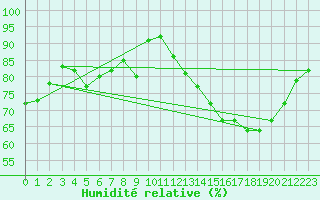 Courbe de l'humidit relative pour Troyes (10)