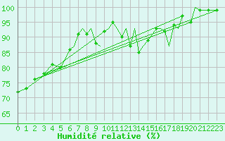 Courbe de l'humidit relative pour Blackpool Airport
