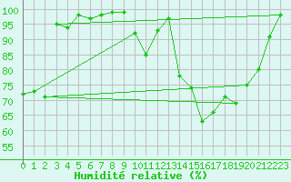 Courbe de l'humidit relative pour Mont-Saint-Vincent (71)