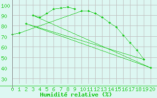 Courbe de l'humidit relative pour Teslin, Y. T.