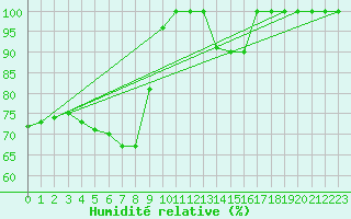 Courbe de l'humidit relative pour Katajaluoto