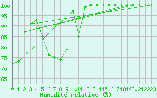 Courbe de l'humidit relative pour Kuusamo Rukatunturi