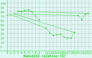 Courbe de l'humidit relative pour Aranda de Duero