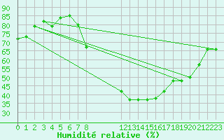 Courbe de l'humidit relative pour Wuerzburg