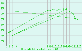 Courbe de l'humidit relative pour Laqueuille (63)