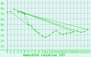 Courbe de l'humidit relative pour Jokioinen