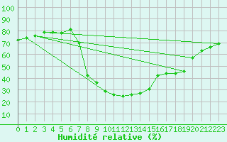 Courbe de l'humidit relative pour Utiel, La Cubera