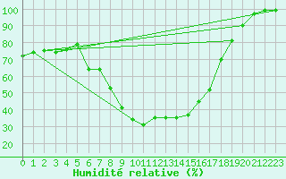 Courbe de l'humidit relative pour Dobbiaco