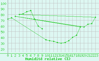 Courbe de l'humidit relative pour Andeer