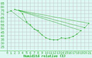 Courbe de l'humidit relative pour Jokioinen