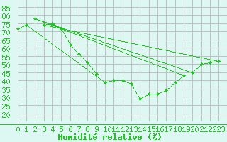 Courbe de l'humidit relative pour Chemnitz