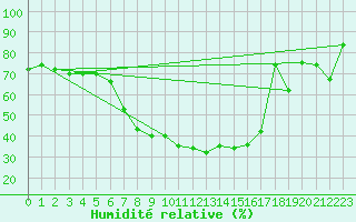 Courbe de l'humidit relative pour Virrat Aijanneva