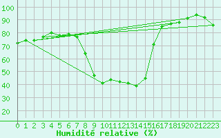 Courbe de l'humidit relative pour Gelbelsee