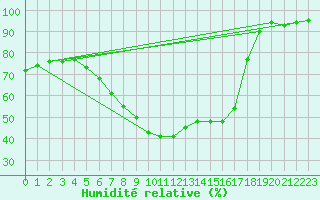 Courbe de l'humidit relative pour Jogeva