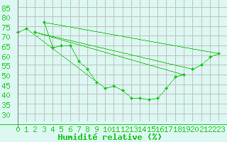 Courbe de l'humidit relative pour Bratislava-Koliba