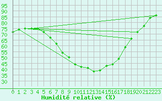 Courbe de l'humidit relative pour Retie (Be)