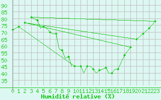 Courbe de l'humidit relative pour Pecs / Pogany