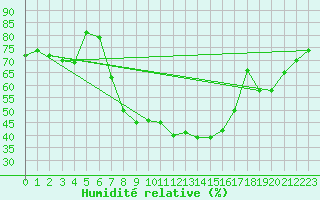 Courbe de l'humidit relative pour Saittarova