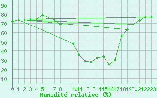 Courbe de l'humidit relative pour La Comella (And)