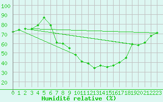 Courbe de l'humidit relative pour Weihenstephan