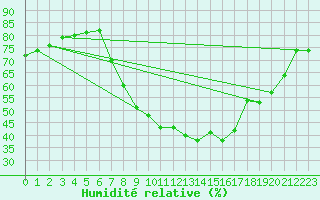 Courbe de l'humidit relative pour Waddington