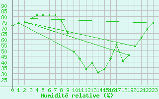 Courbe de l'humidit relative pour La Javie (04)