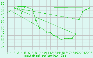Courbe de l'humidit relative pour Angers-Marc (49)