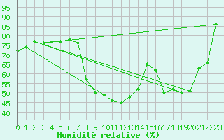 Courbe de l'humidit relative pour La Comella (And)