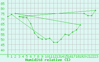 Courbe de l'humidit relative pour Katajaluoto