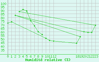 Courbe de l'humidit relative pour Fribourg (All)