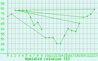 Courbe de l'humidit relative pour Neuhaus A. R.