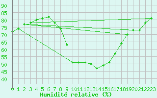 Courbe de l'humidit relative pour Villafranca