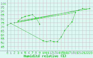 Courbe de l'humidit relative pour Saint-Amans (48)
