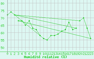 Courbe de l'humidit relative pour Buholmrasa Fyr