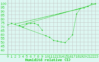 Courbe de l'humidit relative pour Westdorpe Aws