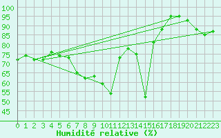 Courbe de l'humidit relative pour Norderney