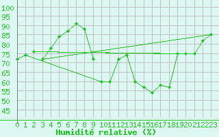 Courbe de l'humidit relative pour Saint-Nazaire-d'Aude (11)
