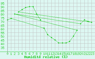 Courbe de l'humidit relative pour Lerida (Esp)