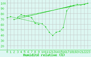 Courbe de l'humidit relative pour Bergn / Latsch