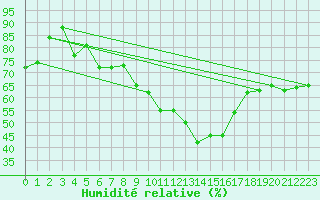 Courbe de l'humidit relative pour Feldberg-Schwarzwald (All)