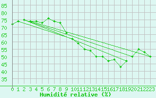 Courbe de l'humidit relative pour Besanon (25)