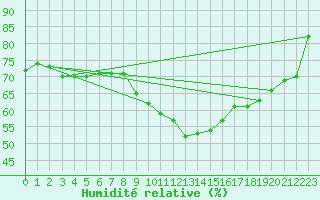 Courbe de l'humidit relative pour Mont-Saint-Vincent (71)