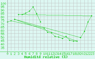 Courbe de l'humidit relative pour Muret (31)