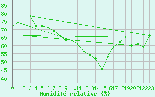 Courbe de l'humidit relative pour Topcliffe Royal Air Force Base