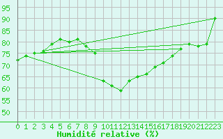 Courbe de l'humidit relative pour Bremervoerde